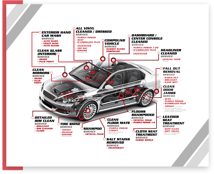 Infographic on car detailing